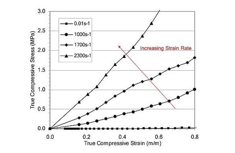 the stress strain rate curves