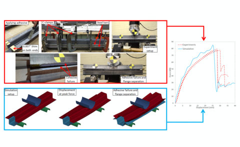 EXPERIMENTAL TESTING AND MODELING OF ADHESIVELY JOINED HIGH STRENGTH STEEL CRUSH TUBE