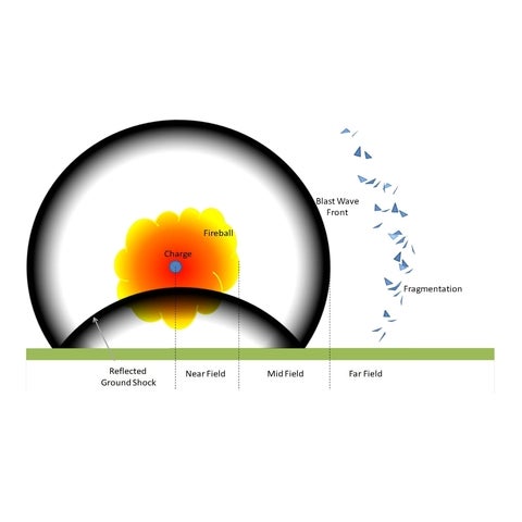 Diagram to illustrate a blast