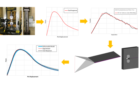 RIGID DOUBLE CANTILEVER BEARM (RDCB) MODE I TEST AND MODEL