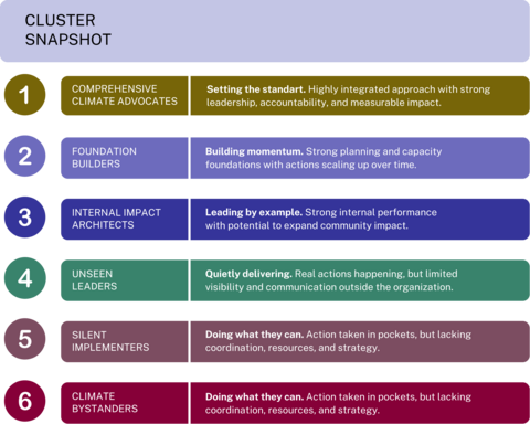 Infographic summarizing six municipal climate governance clusters: Comprehensive Climate Advocates set the standard; Foundation Builders develop planning and capacity; Internal Impact Architects lead through internal action; Unseen Leaders deliver results with limited visibility; Silent Implementers take fragmented actions; and Climate Bystanders demonstrate limited climate engagement.
