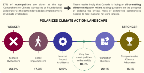 Infographic showing Canadian municipalities distributed from weaker to stronger climate action: Climate Bystanders, 23.7%; Silent Implementers, 17.3%; Internal Impact Architects, 12.9%; Unseen Leaders in the middle, 10.8%; Foundation Builders, 20.1%; and Comprehensive Climate Advocates, 15.1%. The distribution highlights a polarized climate action landscape. 