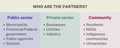 Infographic showing key partners in community climate action across three groups: the public sector, including municipalities, governments, public agencies, and schools; the private sector, including businesses, utilities, and industry; and the community, including residents, NGOs, Indigenous communities, and universities. 