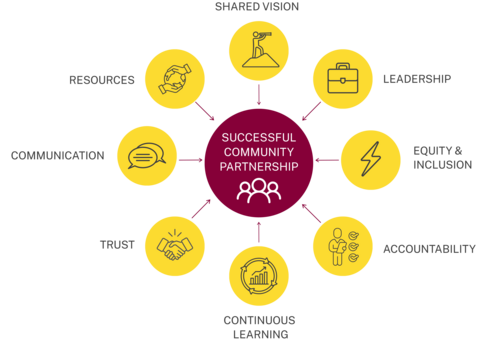 Infographic showing eight key elements of a successful community partnership: shared vision, leadership, equity and inclusion, accountability, continuous learning, trust, communication, and resources.