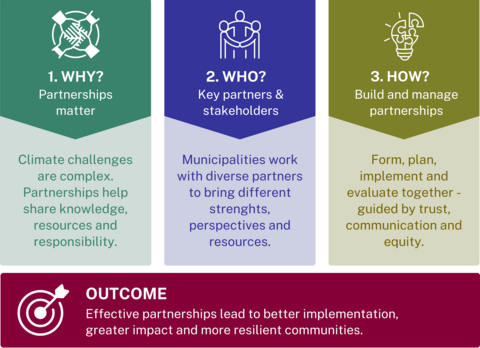 Infographic illustrating the community partnership journey through three stages: understanding why partnerships matter, identifying key partners and stakeholders, and building and managing partnerships. Effective partnerships support better implementation, greater impact, and more resilient communities through continuous collaboration.