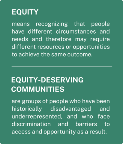 Infographic defining equity as recognizing different circumstances and needs and providing appropriate resources or opportunities, and describing equity-deserving communities as historically disadvantaged and underrepresented groups that face barriers to access and opportunity.