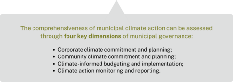 Diagram showing four key dimensions for assessing comprehensive municipal climate action: corporate climate commitment and planning, community climate commitment and planning, climate-informed budgeting and implementation, and climate action monitoring and reporting.