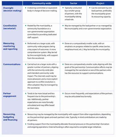 Table comparing six structural features of community partnerships across community-wide, sector, and project scales: oversight and decision-making, coordination, measuring and reporting, communications, partner engagement, and resourcing, budgeting, and financing.