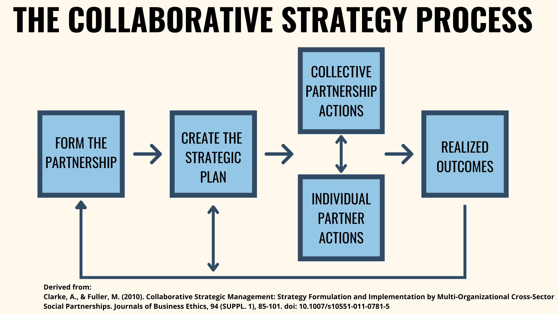 The Collaborative Strategic Process