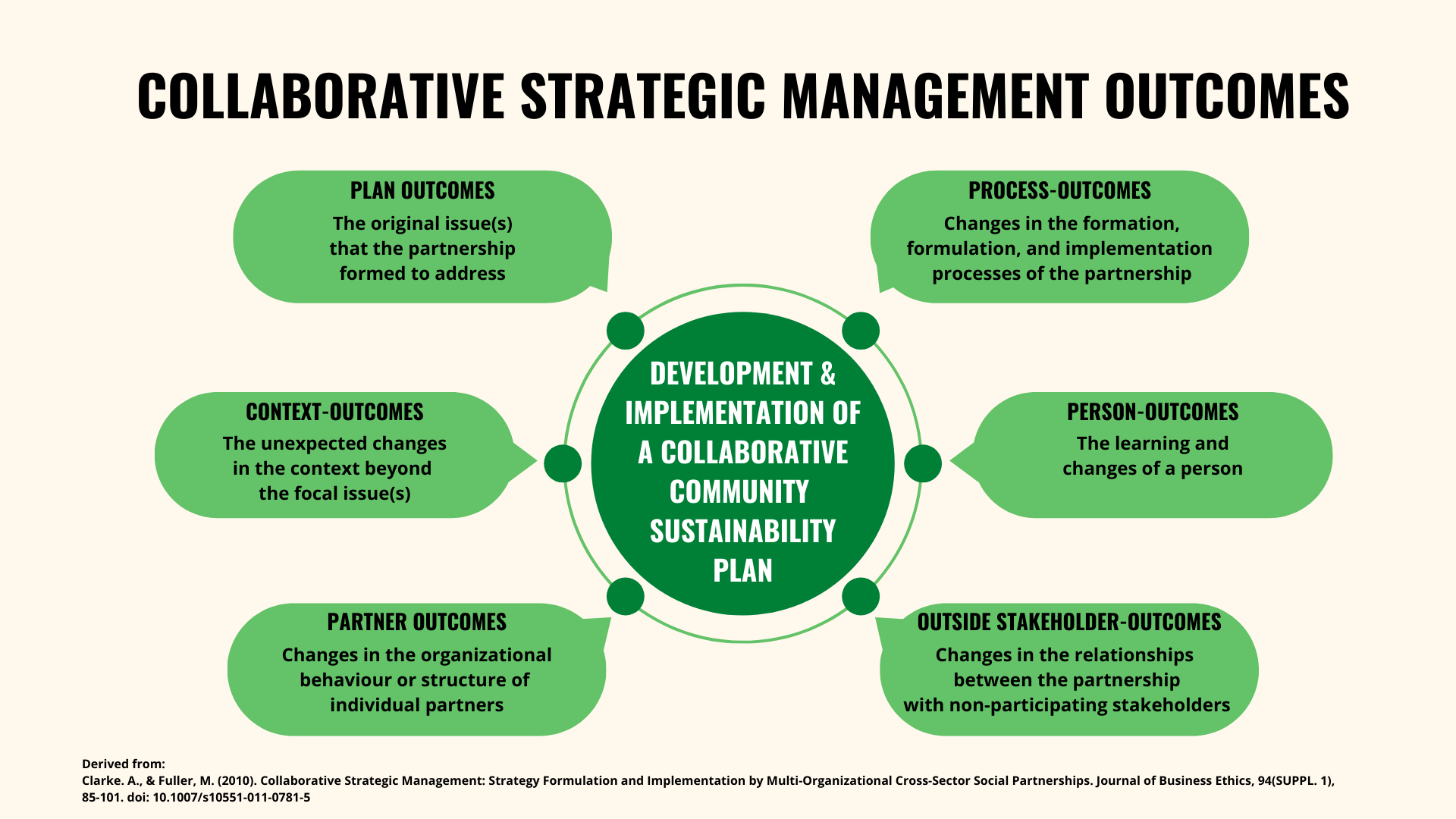 Collaborative Strategic Management Outcomes