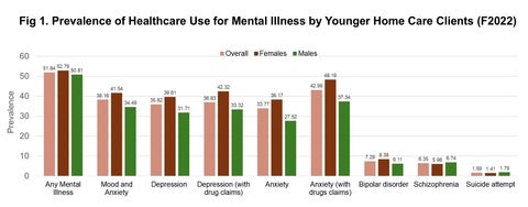 Figure 1 Prevalence of Health Care Use for Mental Illness by Younger Home Care Clients (F2022) (details in caption)