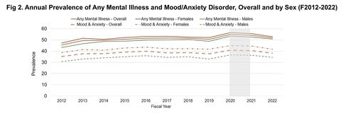 Figure 2: Annual Prevalence of Any Mental Illness and Mood/Anxiety Disorder, Overall by Sex (F2012-2022)