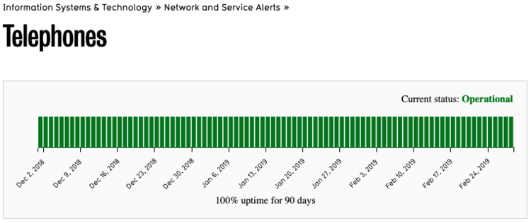 Uptime graph for campus telephones