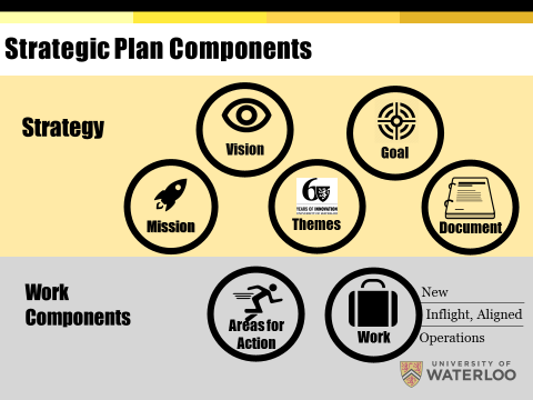 Strategic Plan components