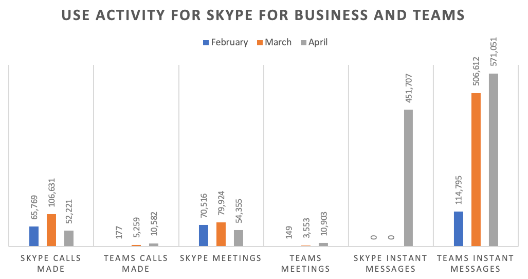 Skype and Teams use activity