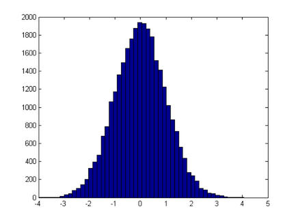 Normally-distributed random numbers example