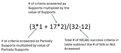 Diagram illustrating a formula used to calculate a weighted score based on WCAG success criteria. It highlights components including criteria counts for "Supports" and "Partially Supports," their respective multipliers, and adjustment by total criteria minus non-applicable or unanswered items. 