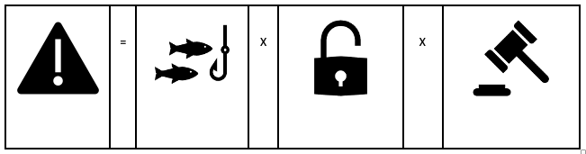 Risk = Threat x Exposure x Impact (harm)