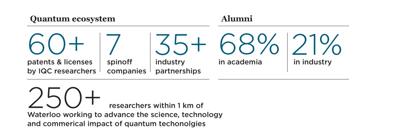 60+ patents and licenses by IQC researchers, 7 spinoff companies, 35+ industry partnerships, 250+ researchers within 1 km of Waterloo working to advance the science, technology and commercial impact of quantum technologies