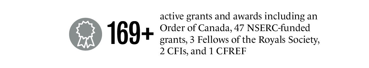 More than 169 active grants and awards including an Order of Canada, 47 NSERC-funded grants, 3 Fellows of the Royals Society, 2 CFIs, and 1 CFREF