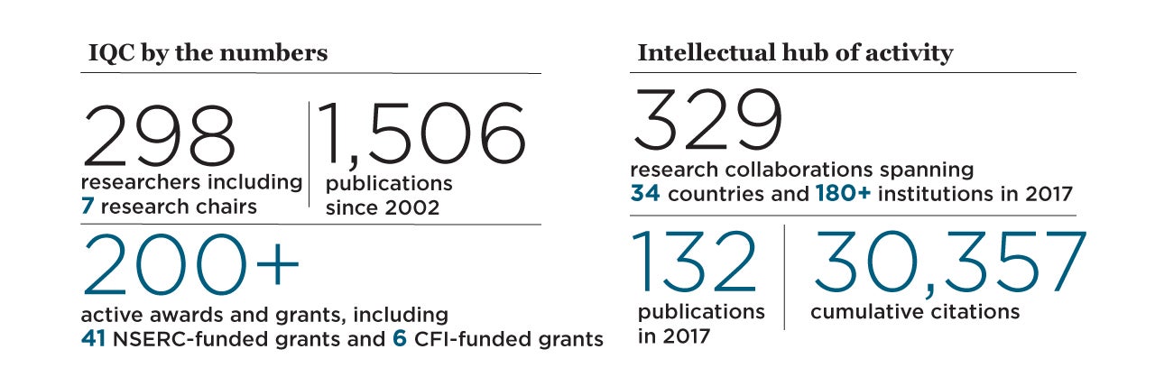 IQC has 298 researchers including 7 research chairs, 1,506 publications since 2002, 200+ active awards and grants, including 41 NSERC funded grants and 6 CFI funded grants