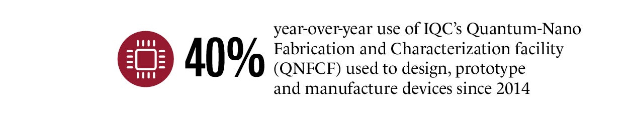 40% year over year use of IQC's quantum-nano fabrication and characterization facility used to design, prototype and manufacture devices since 2014