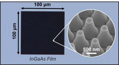A square labeled In GaAs Film, which appears to be solid black. A circular zoom inset shows an SEM image of this material showing small circular nanowire structures that taper from wide bases to narrower tops, with a 500 nm scale bar across the base of one tapered nanowire