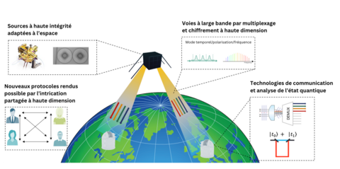 Diagramme conceptuel illustrant un satellite quantique à liaison descendante double qui relierait le Canada et l’Europe, et montrant les domaines de recherche à approfondir dans le projet HyperSpace.