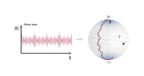 Les propriétés de bruit d’un laser de contrôle (à gauche) causent directement des erreurs dans l’évolution d’un qubit sur la sphère de Bloch (à droite), ce qui conduit à une inexactitude dans l’état final visé.