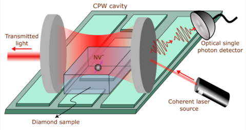 Illustration of the proposed microwave photon detector device depicting the placement of a diamond NV center inside an optical cavity on a coplanar waveguide (CPW).