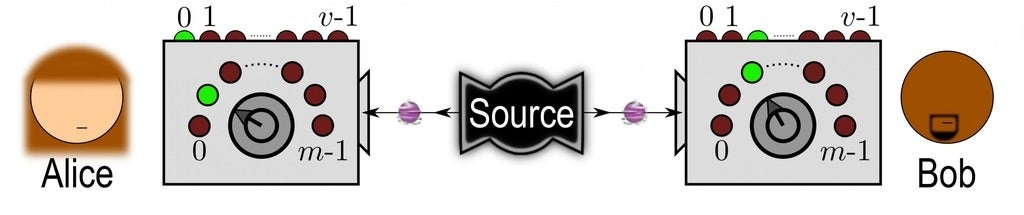 Two parties, named Alice and Bob, obtain some output after setting a dial to their desired input.