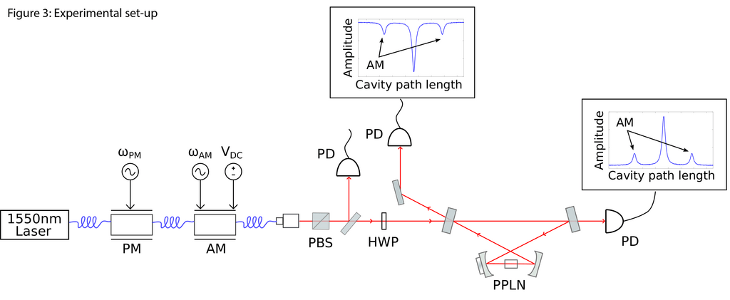 Experimental set-up for measuring the length of an optical cavity