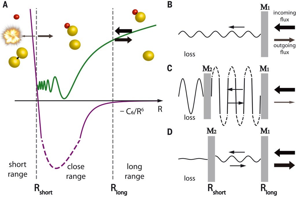 Fabry-Perot interferometer model for reactive collisions.