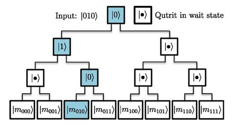 Bucket brigade scheme for a qRAM with eight memory locations. 