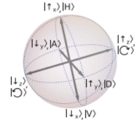 Poincare and Bloch sphere isomorphism