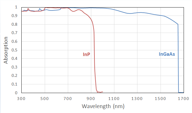 Absorption spectrum of InP nanowire array and InGaAs nanowire array showing near-unity absorption over an unprecedented wavelength range.
