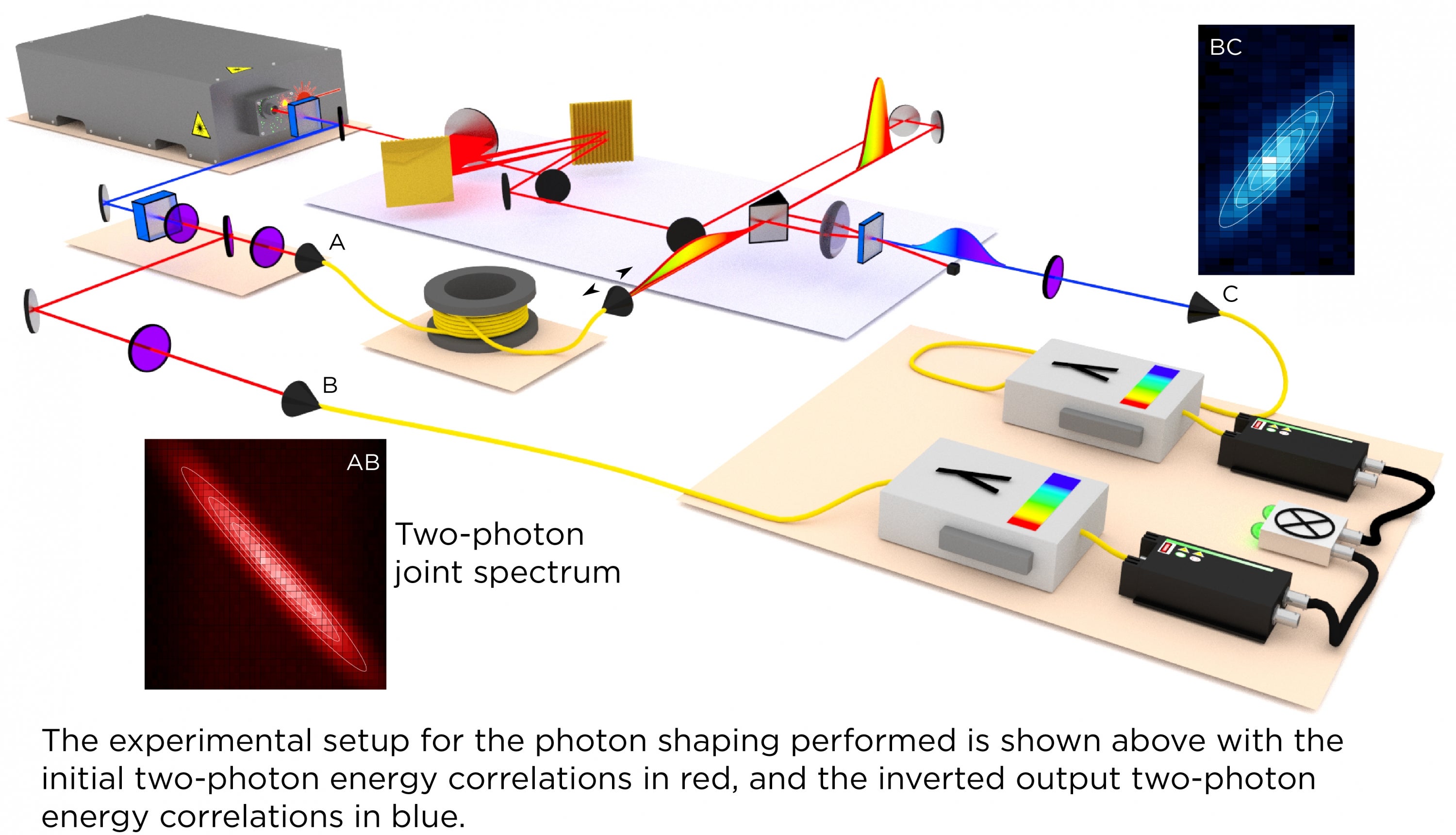 Experimental setup of photonic entanglement shaping