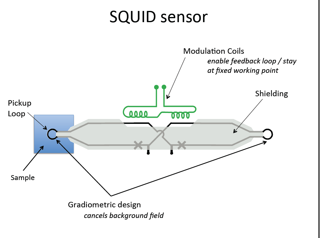 SQUID sensor diagram