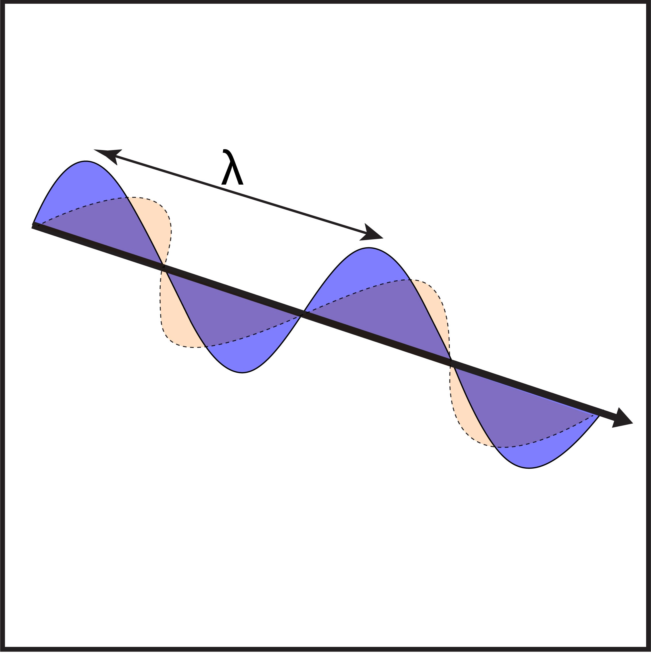 A transverse wave with wavelength λ