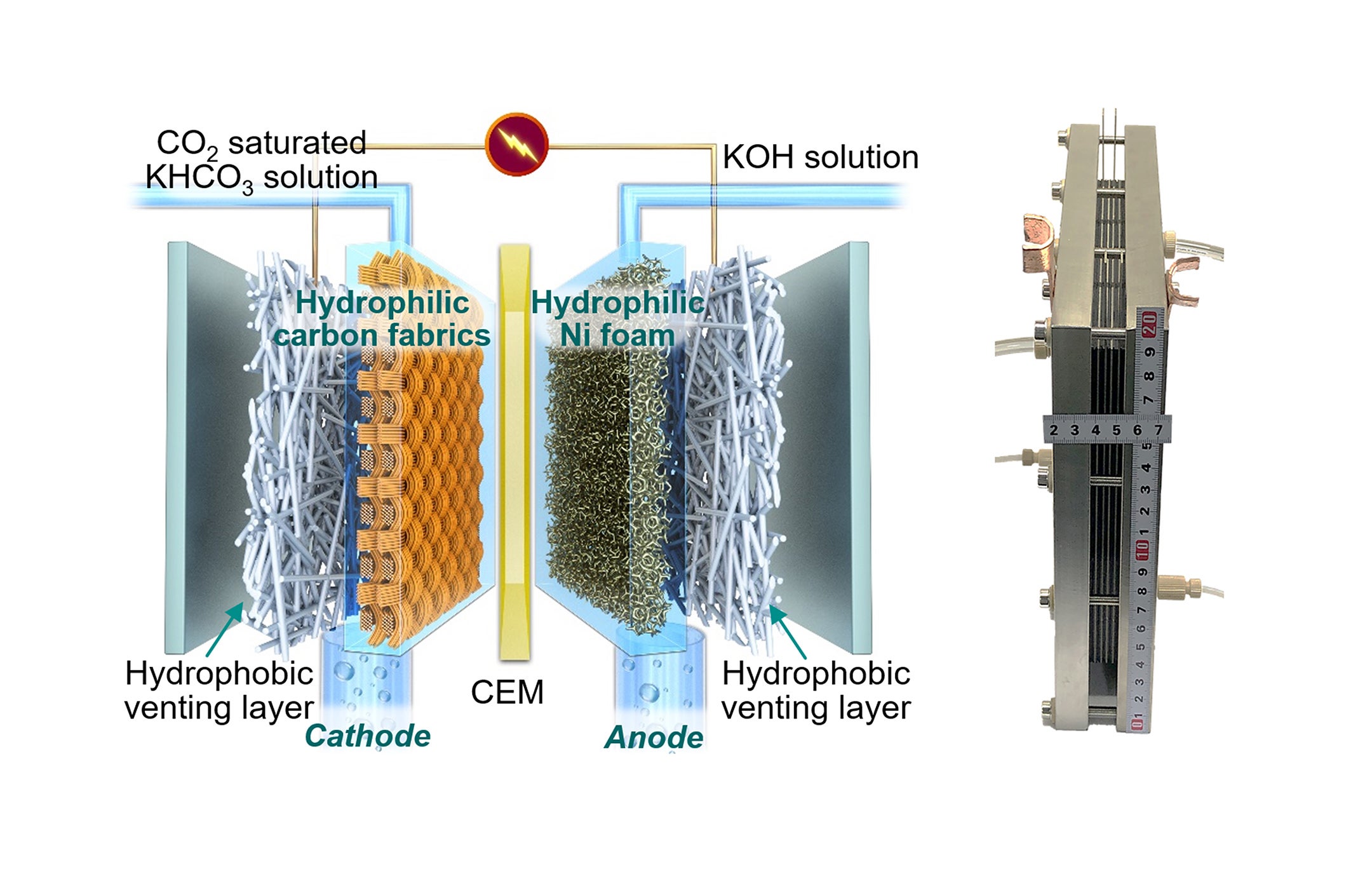 Left: a schematic showing the key components of the reactor and working mechanism.

Right: a picture of the CO2 stack, which is a demonstration of the commercial reactors.