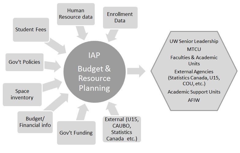 Budget and Resource Planning Data Sources and Stakeholders Graphic