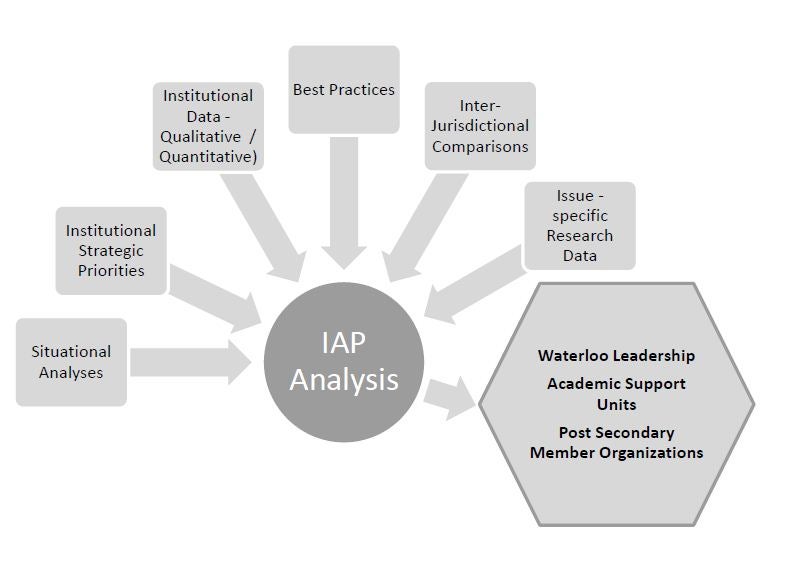 The Policy Analysis and Planning team uses situational analysis, institutional strategic priorities, institutional data, best practicies, interjurisdictional comparisons, issue-specific research data to inform stakeholders such as waterloo leadership, academic support units and member organizations