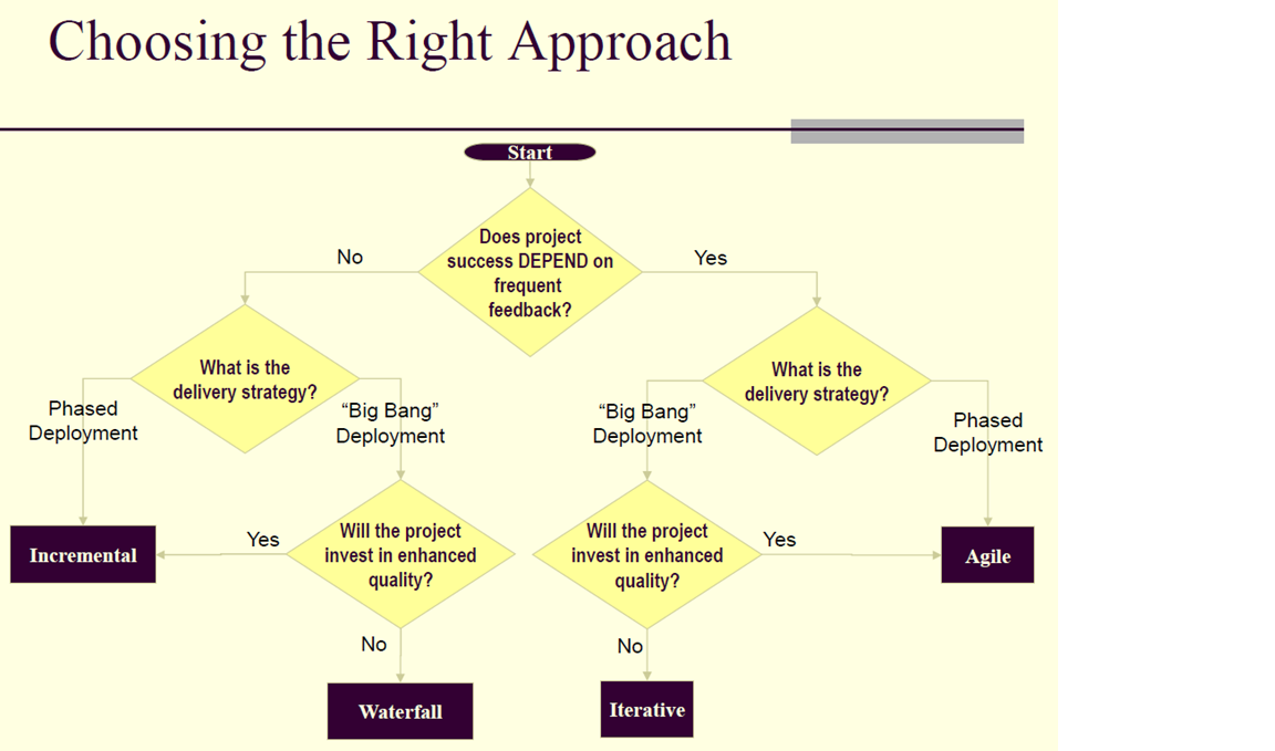 Flow chart for choosing an approach
