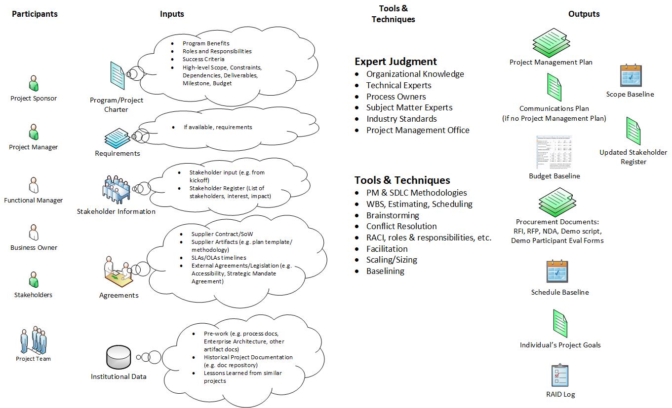 Project Management Inputs Tools Outputs Chart