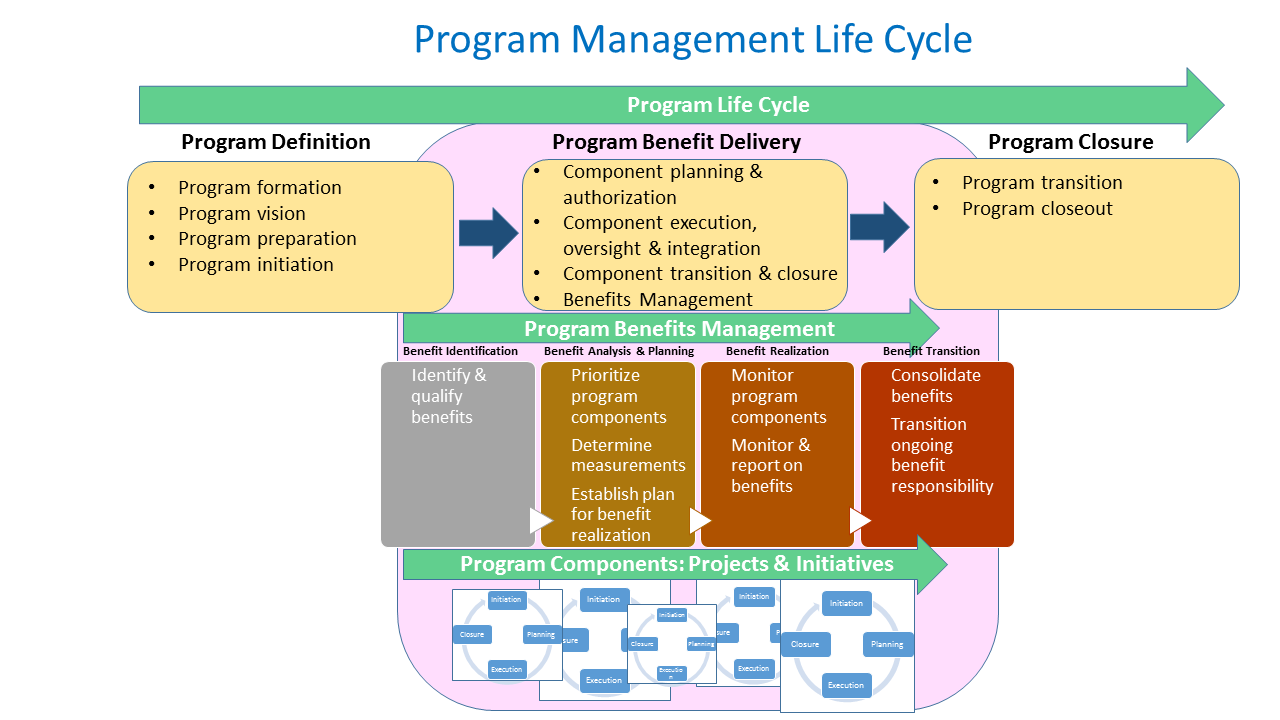 Program Life Cycle diagram shows the 3 cycle phases as described above
