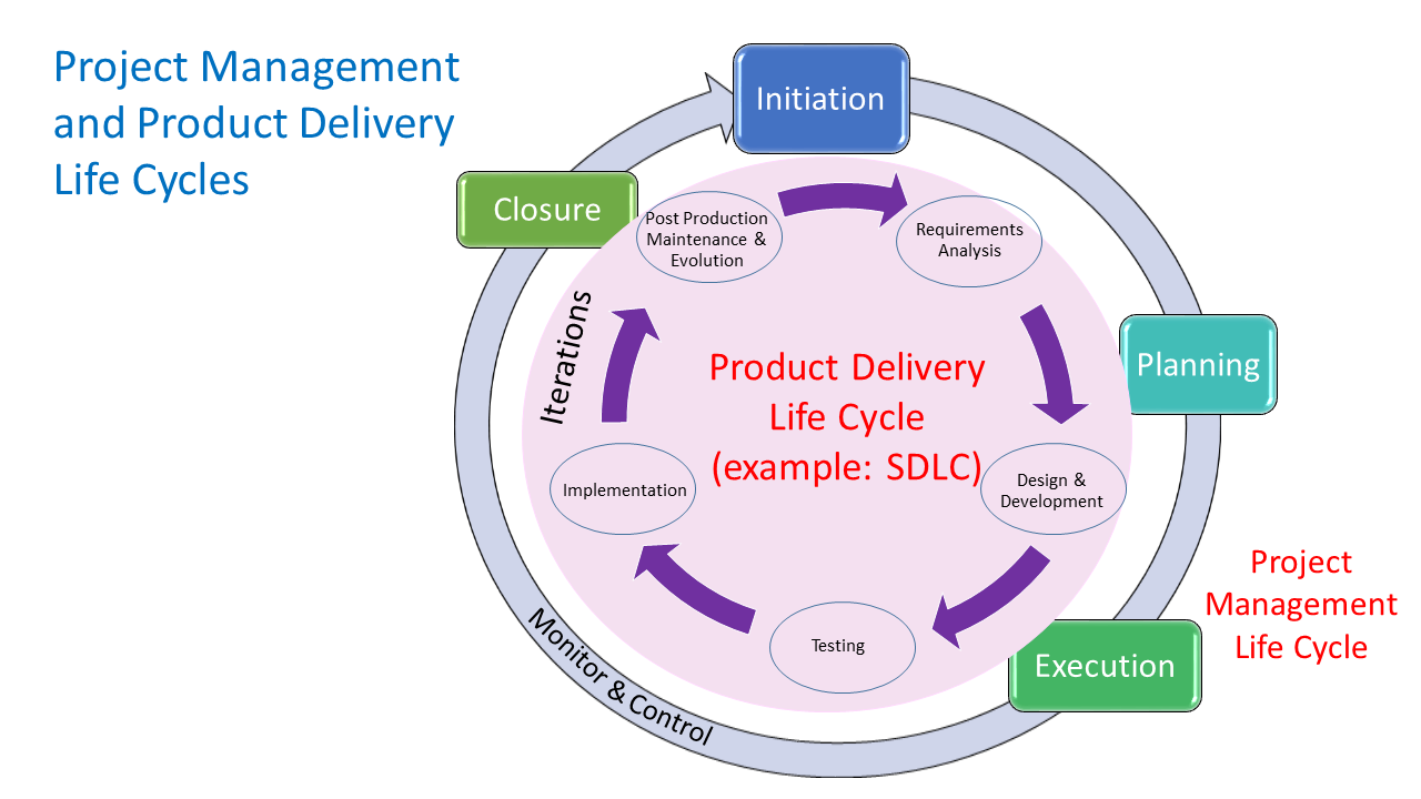 Project Management and Product Delivery Life Cycles