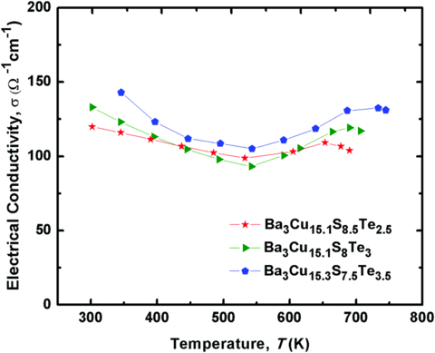 Electrical conductivity of Ba3Cu16–xS11–yTey