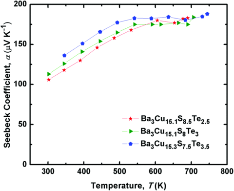 Seebeck coefficient of Ba3Cu16–xS11–yTey