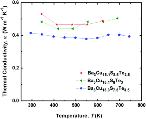 Thermal conductivity of Ba3Cu16–xS11–yTey