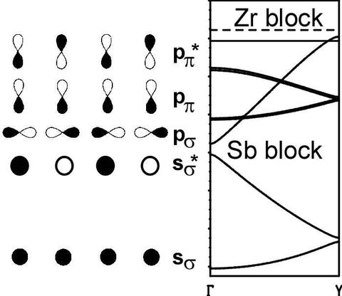 Band structure of a Zr7Sb2 chain (fragment of (Zr,V)13Sb10)